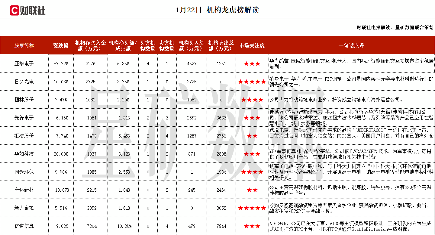 柔性屏+华为+汽车电子+PET铜箔，具备PET铜箔涉及的磁控溅射技术，研发的光学膜产品系列可应用于VR眼镜、光场屏等领域，目前正在配合送样中，这家公司获净买入  第1张