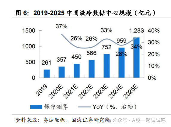 全国首个国产液冷万卡算力集群启动建设2025年国内液冷数据中心规模或达1283亿元，这家公司浸没式液冷技术涵盖微型、中大型、集装箱数据中心解决方案  第1张