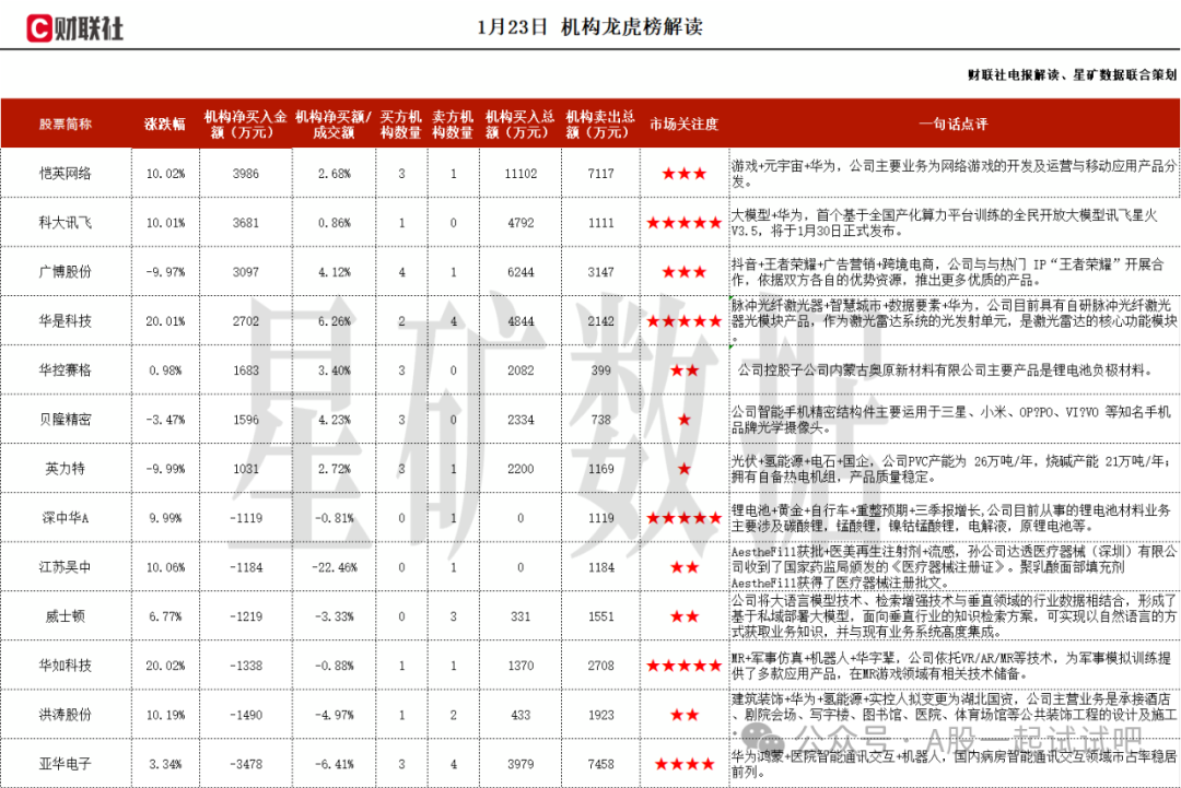 大模型+AI教育+华为昇腾，承建全国首个认知智能国家重点实验室，基于“飞星一号”平台的认知大模型已完成训练，与华为异腾深度合作推出自主可控的一体机，这家公司获净买入  第1张