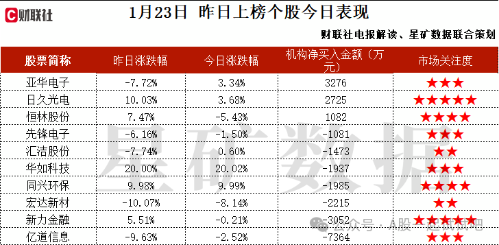 大模型+AI教育+华为昇腾，承建全国首个认知智能国家重点实验室，基于“飞星一号”平台的认知大模型已完成训练，与华为异腾深度合作推出自主可控的一体机，这家公司获净买入  第2张