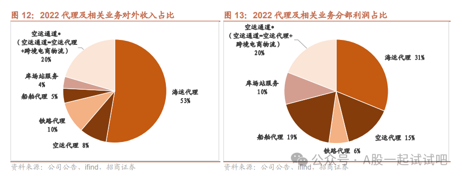 这家公司2023年上半年海运利润和空运业务均实现增长  第2张