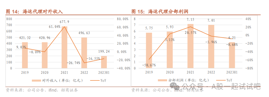 这家公司2023年上半年海运利润和空运业务均实现增长  第5张