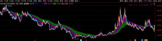 飘带筹码 通达信代码分享