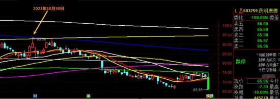 药明康德跌停，你从中学到了什么？  第3张