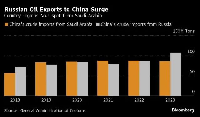 进口俄罗斯石油首次突破1亿吨，是谁推高了中国油价？  第1张