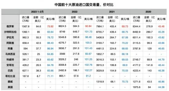 进口俄罗斯石油首次突破1亿吨，是谁推高了中国油价？  第2张