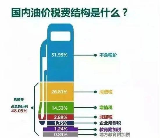 进口俄罗斯石油首次突破1亿吨，是谁推高了中国油价？  第6张