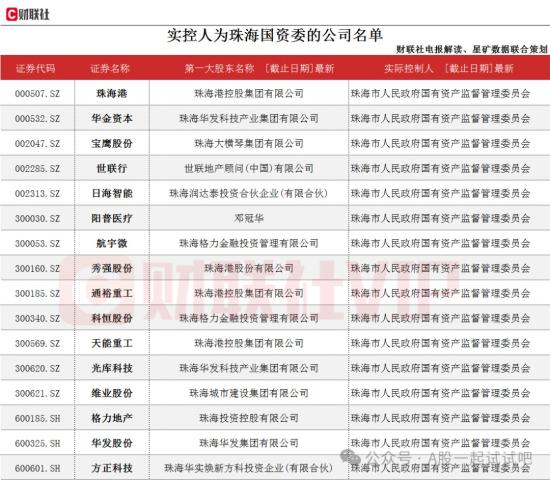 重磅，珠海市国资委启动新一轮重组整合，快速整理相关上市公司名单  第2张