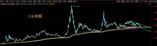 通达信指标EXPMA的正确使用方法  第1张