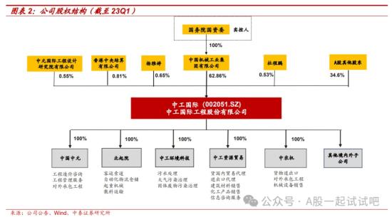 中字头+一带一路+央企，2023年新签1同额累计达220亿元，细分行业海外项目签约额国内排名第四，这家公司海外营收占比近5成  第1张