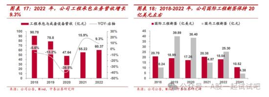 中字头+一带一路+央企，2023年新签1同额累计达220亿元，细分行业海外项目签约额国内排名第四，这家公司海外营收占比近5成  第2张