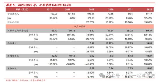 中字头+一带一路+央企，2023年新签1同额累计达220亿元，细分行业海外项目签约额国内排名第四，这家公司海外营收占比近5成  第3张