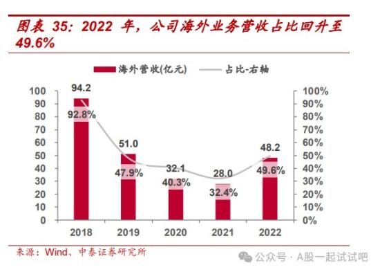 中字头+一带一路+央企，2023年新签1同额累计达220亿元，细分行业海外项目签约额国内排名第四，这家公司海外营收占比近5成  第4张