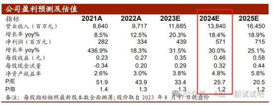 中字头+一带一路+央企，2023年新签1同额累计达220亿元，细分行业海外项目签约额国内排名第四，这家公司海外营收占比近5成  第5张