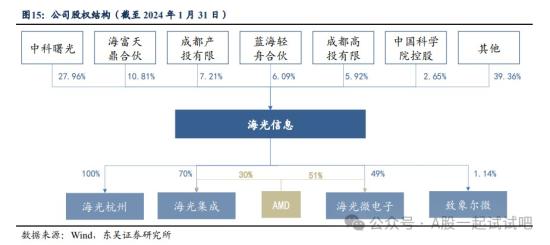 算力+人工智能，前三代CPU产品已实现商业化，子公司持有AMD永久授权，去年净利预增超46%，这家公司DCU产品性能生态位列第一梯队  第3张