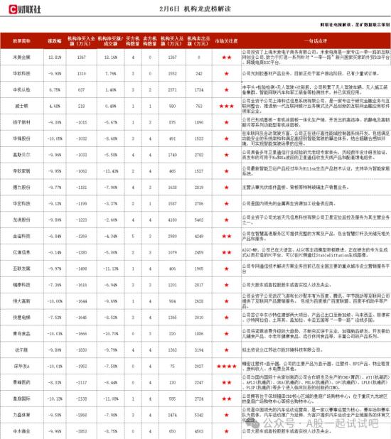 互联网金融+AI+华为，与上烟集团合作稳定且具有持续性，形成了基于私域部署的大模型，可实现以自然语言的方式获取业务知识，机构大额净买入这家公司  第1张