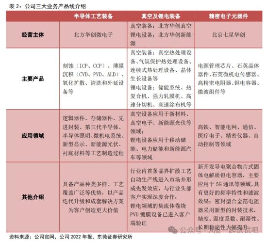 2023年新签订单超300亿元，近6年归母净利年增长近80%，这家公司五大半导体设备领域新品持续获得进展  第1张