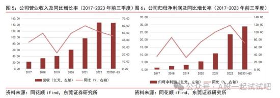 2023年新签订单超300亿元，近6年归母净利年增长近80%，这家公司五大半导体设备领域新品持续获得进展  第2张