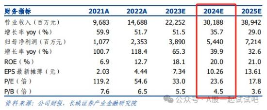 2023年新签订单超300亿元，近6年归母净利年增长近80%，这家公司五大半导体设备领域新品持续获得进展  第4张