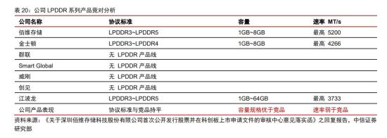 这家公司DDR产品已获得联发科、紫光展锐等平台认证  第5张