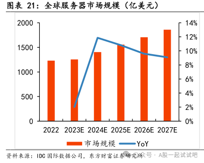 美系大型云服务商重新启动新一轮采购，这一算力设备有望实现同比环双增长，这家公司细分市占率连续3年全球第一