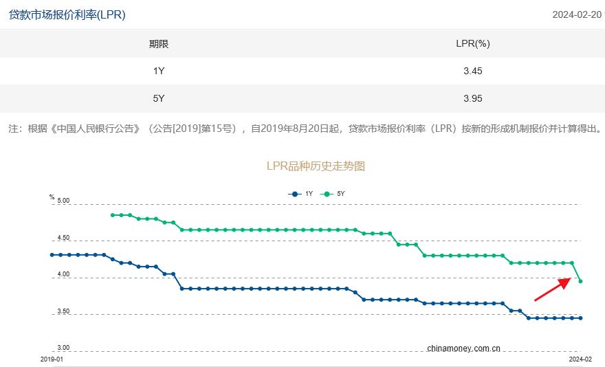 怪哉，房贷利率为何大幅下调？  第1张