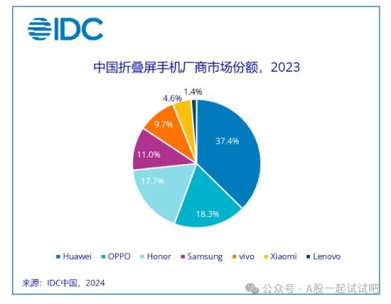 中国折叠屏手机出货连续4年增超100%，折屏铰链等痛点逐步得到解决，这家企业子公司是华为折鲁屏手机转轴核心部件的主要供应商