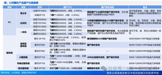 央企AI+算力，旗下企业AI服务器已量产，应用端已打造百余款AI产品，整机服务器细分领域市占率第一，这家公司高性能服务器电源中国市场占比70%  第1张