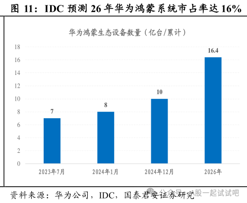 目标实现50万+鸿蒙原生应用，余承东透露鸿蒙OS将有大版本升级，有望带动IT开发和应用整体结构的变革，这家公司在“鸿蒙+鲲鹏+昇腾”基础软硬件领域和华为构建全面合作