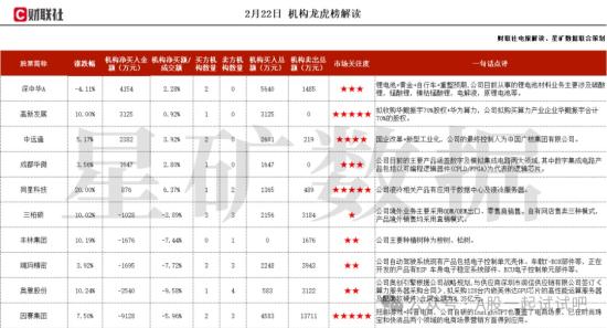 华鲲振宇+算力+鸿蒙+半导体，参与国内多地智算中心建设，推出了基于“鲲鹏+昇腾”处理器的品牌服务器，出货量排名第一，这家公司获净买入  第1张