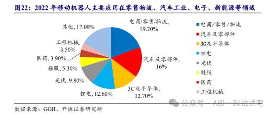 工业整体智能化催生这类机器人需求，机构预计规模5年将增长近4倍，快速整理相关上市公司(附表)  第1张