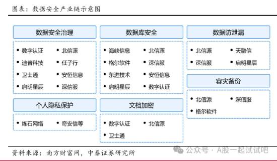 推动工业领域数据安全保障体系建立，工信部已设定到2025年数据安全产业规模超过1500亿元目标，这家公司已完成在工业网络实际应用场景下的技术验证工作