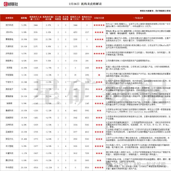 机器人+新型工业化，国内移动机器人配套电机销量最多的厂商，推出了第三代无框力矩电机产品，可满足人形机器人小型化、轻量化的要求，这家公司获净买入  第1张