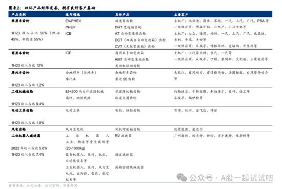 机器人+汽车零部件，RV减速器近三年市占率稳居国产首位，国内电车减速器齿轮50%以上份额，新能源车齿轮3年实现近8倍增长，机构看好这家公司切入Optimus供应链机会  第1张