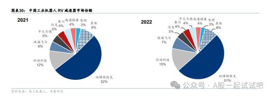 机器人+汽车零部件，RV减速器近三年市占率稳居国产首位，国内电车减速器齿轮50%以上份额，新能源车齿轮3年实现近8倍增长，机构看好这家公司切入Optimus供应链机会  第2张