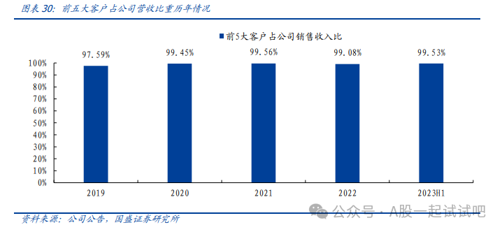 通信设备+华为，400G中高端产品实现量产交付，新华三稳居第一大客户，华为是其合作伙伴，这家公司近5年营收保持正增长  第1张