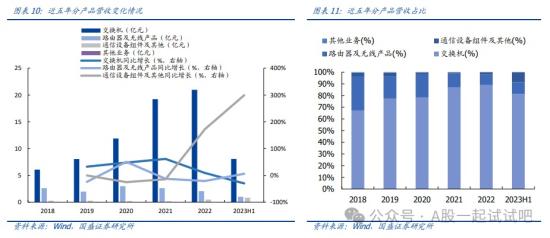 通信设备+华为，400G中高端产品实现量产交付，新华三稳居第一大客户，华为是其合作伙伴，这家公司近5年营收保持正增长  第2张