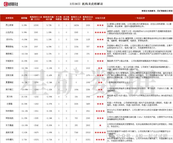 减肥药+创新药+多肽药物，旗下产品对GLP-1和GIP受体均有较高激动活性，拟用于降糖、减肥等代谢疾病，目前I期临床试验完成首例受试者入组，机构大额净买入这家公司  第1张