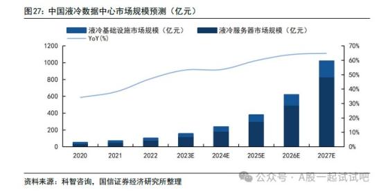 英伟达未来所有产品或将全面转向液冷，国内液冷数据中心市场规模2027年规模或超干亿元，这家公司拥有CPU液冷技术在研项目