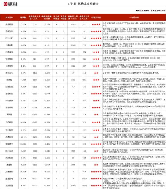 AI服务器+机器人+鸿蒙+AIPC，拥有三款AI服务器产品，开发出全球第一款绿色PC，针对工业机器人、移动类机器人等细分领域推出了机器人控制器产品，这家公司获净买入  第1张