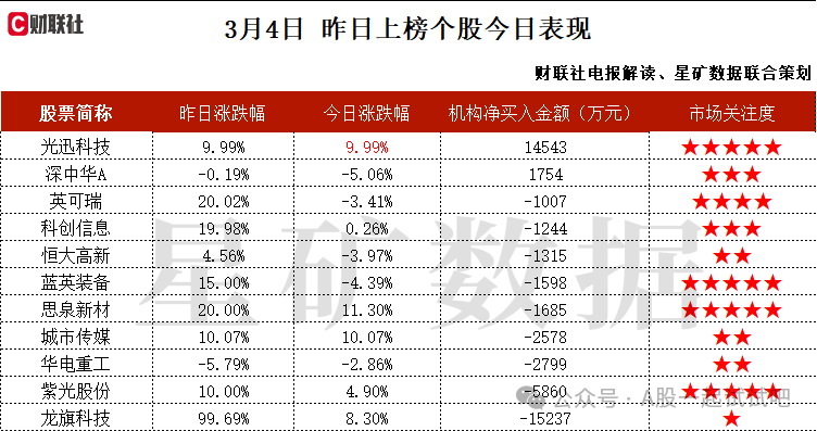 AI服务器+机器人+鸿蒙+AIPC，拥有三款AI服务器产品，开发出全球第一款绿色PC，针对工业机器人、移动类机器人等细分领域推出了机器人控制器产品，这家公司获净买入  第2张