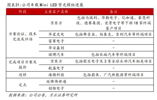 这家公司车载MiniLED获得销售收入  第4张