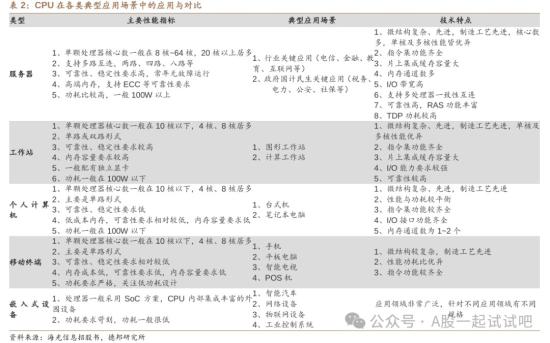 将CPU、操作系统符合安全可靠测评要求纳入采购需求，机构预计2025年CPU市场规模将达到2800亿元，这家公司在CPU市场布局全面  第1张