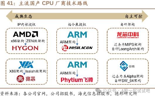 将CPU、操作系统符合安全可靠测评要求纳入采购需求，机构预计2025年CPU市场规模将达到2800亿元，这家公司在CPU市场布局全面  第2张