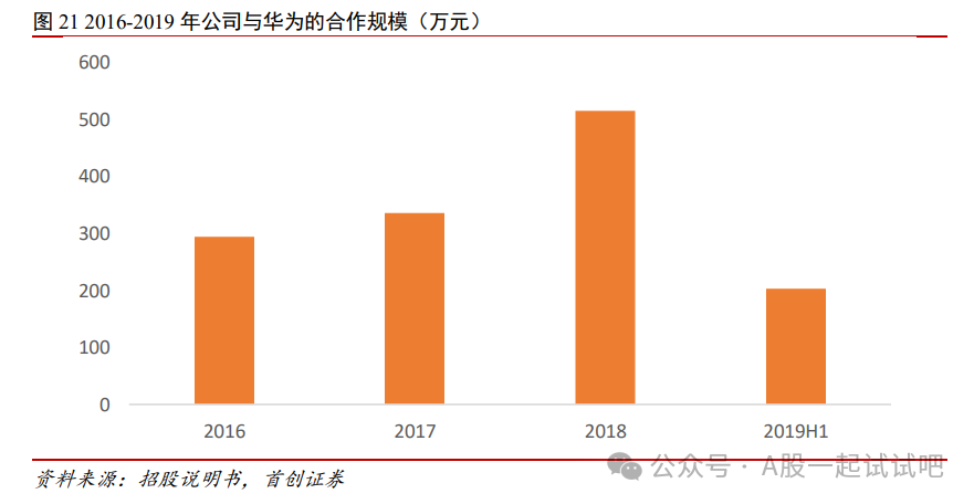 国产软件+华为，国内唯一细分CPU构架固件供应商，华为是固件业务的前五大客户之一，这家公司可服务于鲲鹏、飞腾、龙芯等芯片  第1张