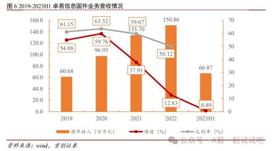 国产软件+华为，国内唯一细分CPU构架固件供应商，华为是固件业务的前五大客户之一，这家公司可服务于鲲鹏、飞腾、龙芯等芯片  第2张