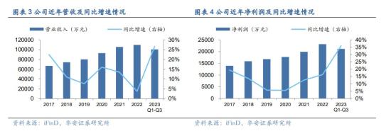 华为汽车+工业母机，产品配套问界、比亚迪、理想等车型，高精度滚珠丝杠副等产品已成功下线，这家公司主营产品客户占据中国市场75%的份额  第1张