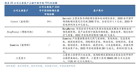 华为汽车+工业母机，产品配套问界、比亚迪、理想等车型，高精度滚珠丝杠副等产品已成功下线，这家公司主营产品客户占据中国市场75%的份额  第2张