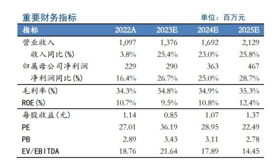 华为汽车+工业母机，产品配套问界、比亚迪、理想等车型，高精度滚珠丝杠副等产品已成功下线，这家公司主营产品客户占据中国市场75%的份额  第5张