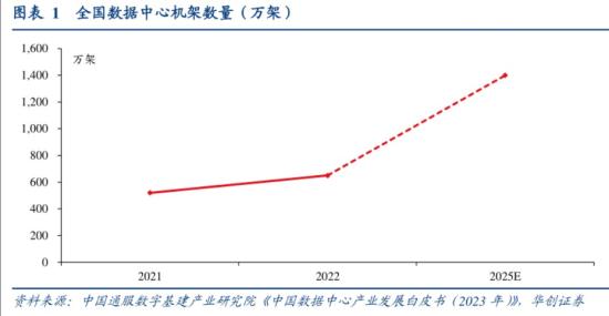 算力每投入1元，将带动3至4元的GDP增长!各地加码算力基础设施建设，机构测算算力总规模近五年年均增速逼近30%，这家公司与华为在华为云、昇腾、鲲鹏等创新领域均有深入合作